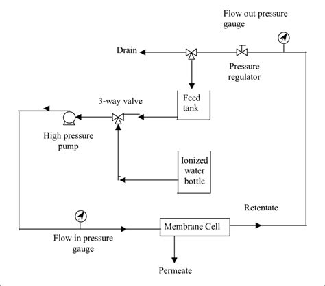 Schematic Diagram Of The Membrane Separation Process Rig Download