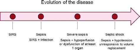 Evolution Of Sepsis Download Scientific Diagram