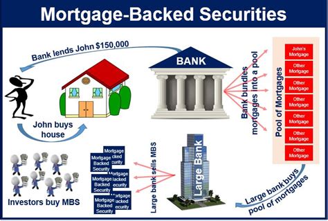 What are Mortgage-Backed Securities (MBS)?