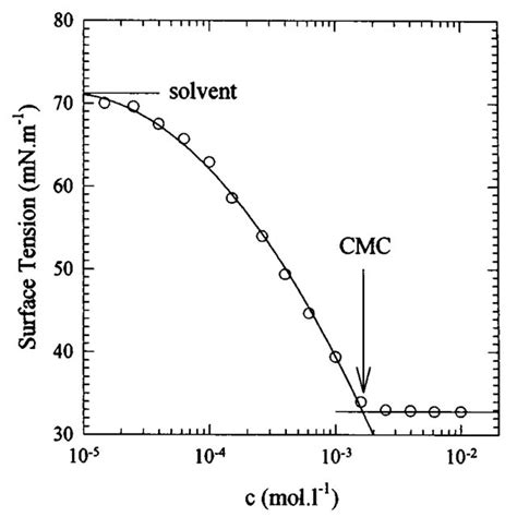 The Surface Tension Of An SDS Solution As A Function Of SDS