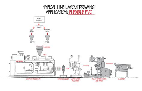 Pvc Compounding Equipment Farrel Pomini