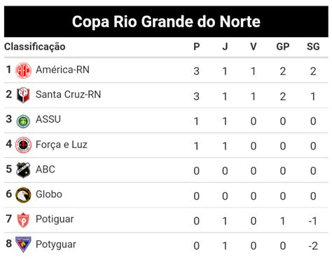 CLASSIFICAÇÃO DO 2 TURNO Blog do Torcedor Alvirrubro Potiguar