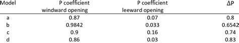 Pressure Differences Between Windward And Leeward Facades Of Building Download Scientific