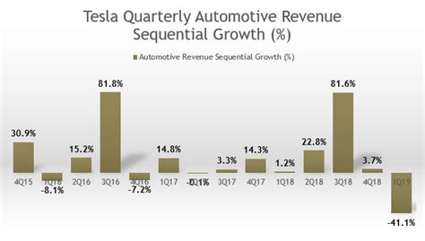 Tesla Automotive Revenue And Gross Margin Cash Flow Based Dividends Stock Screener