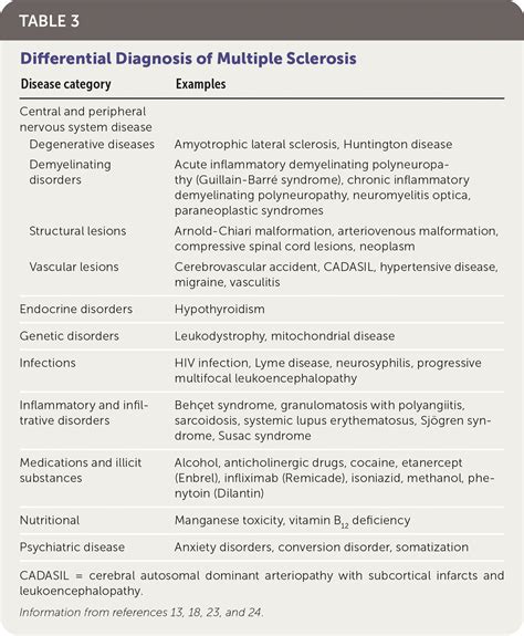 Multiple Sclerosis A Primary Care Perspective Aafp