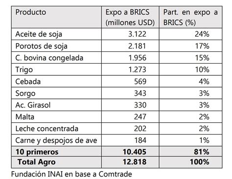 CUALES SON LOS PRINCIPALES PRODUCTOS AGROPECUARIOS QUE ARGENTINA