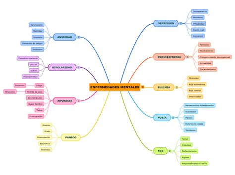 Enfermedades Mentales Mindmeister Mapa Mental Porn Sex Picture