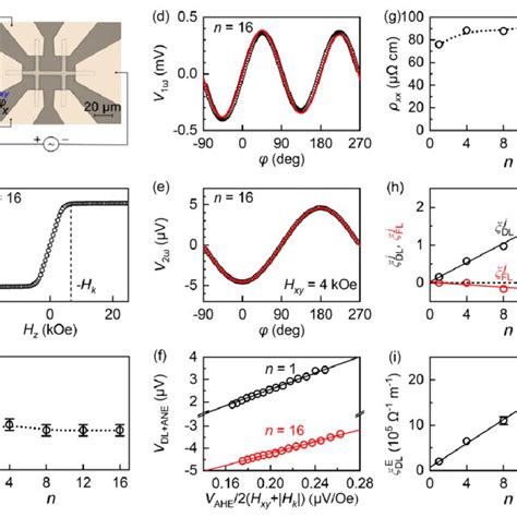 Angle Dependent Harmonic Hall Voltage Hhv Measurement A Optical