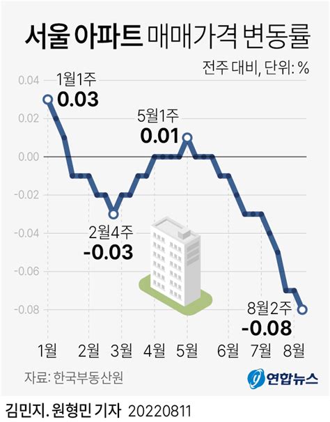 그래픽 서울 아파트 매매가격 변동률 연합뉴스