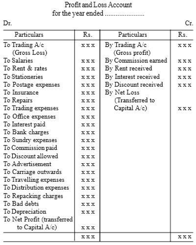 Format of Profit and Loss Account - QS Study