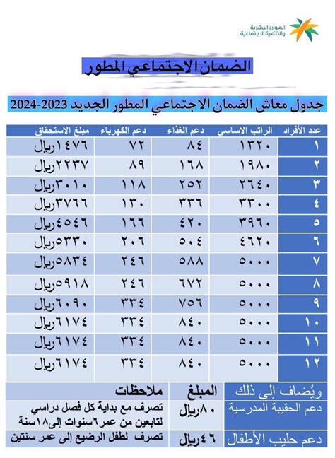 عرفت كم نصيب الفرد من الضمان الاجتماعي المطور هذا الشهر ديسمبر بعد