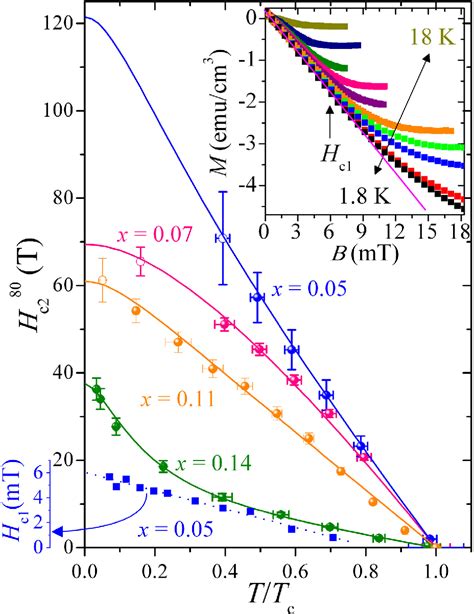 Figure 3 From Doping Dependence Of Upper Critical Field And Hall Resistivity In Lafeaso1 Xfx X