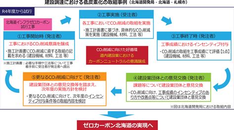 シリーズ建設業経営を変革するカーボンニュートラル 国土交通省 生産管理システムのGX検討