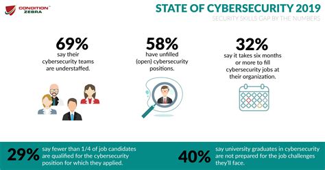 As Cyber Threats Continue To Grow In Sophistication Organizations Face