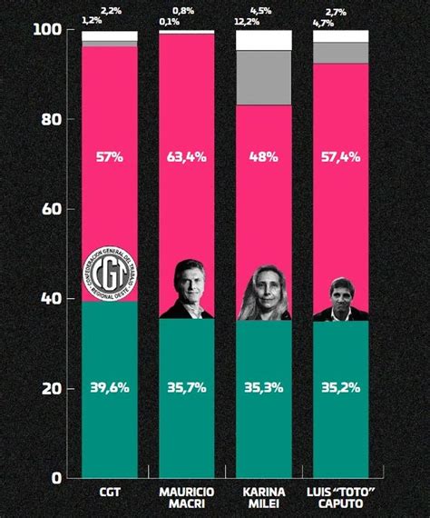 Encuesta Así Está La Imagen De Los 12 Principales Dirigentes Sección