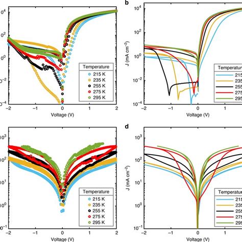 Temperature Dependent Current Densityvoltage Characteristics Of