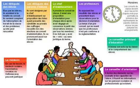 Conseils De Classe