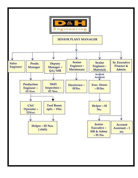 Org Chart Dandh