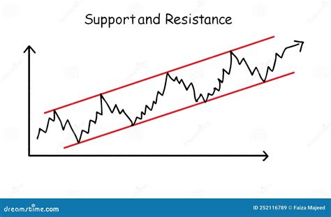 Support And Resistance Level Chart Pattern Bullish Or Bearish Line