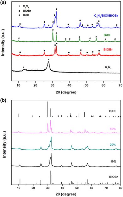 Xrd Patterns Of G C3n4 Biobr Bioi And G C3n4bioibiobr Composites