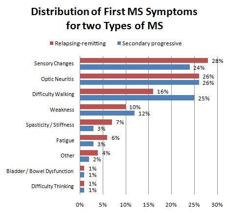 Multiple Sclerosis Early Symptoms – Ms treatment Europe – Medium