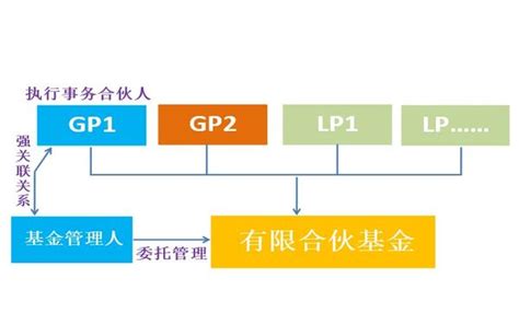 私募新规对“双gp”和“双执行事务合伙人”基金模式的影响 知乎