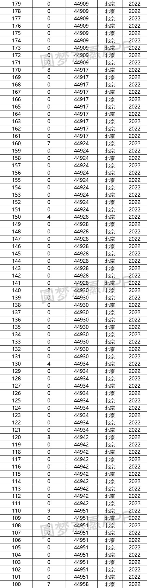 2022年北京高考一分一段表查询（位次统计） 高考100