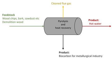 CarbonWorks® Biocarbon Production - WAI Environmental Solutions AS