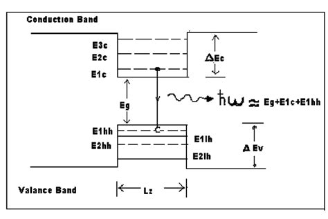 Schematic Representation Of The Confined Particle Energy Levels Of