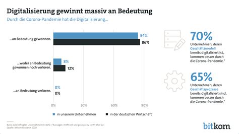 Corona Treibt Digitalisierung Voran Aber Nicht Alle Unternehmen