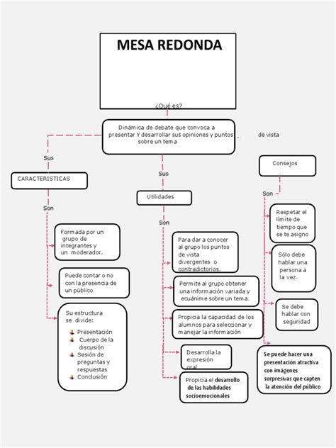 Mapa Conceptual Mesa Redonda 2 Pdf Cognición Ciencia Cognitiva