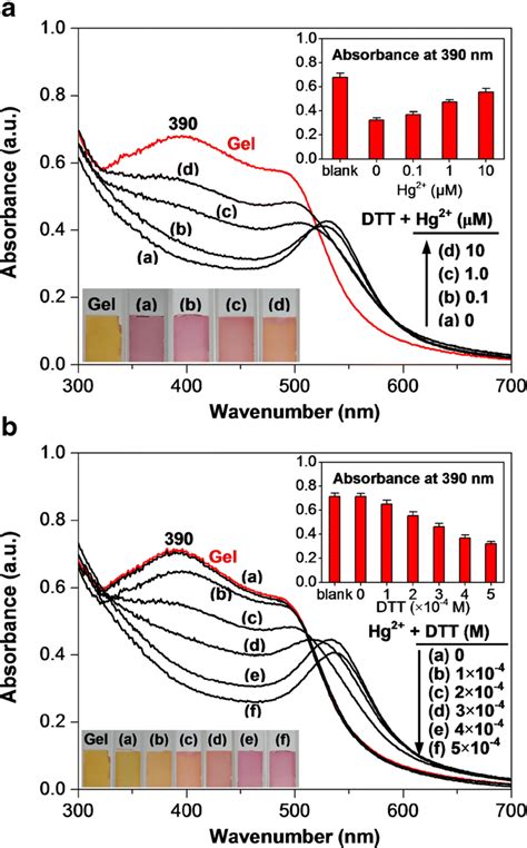 A Uv Vis Absorbance Spectra Of Agar Stabilized Au Ag Np Gel After