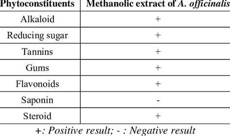 Preliminary Phytochemical Screening Of Methanolic Extract Of A