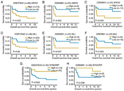 Kaplan Meier Survival Curves Of T Patients With Acute Myeloid