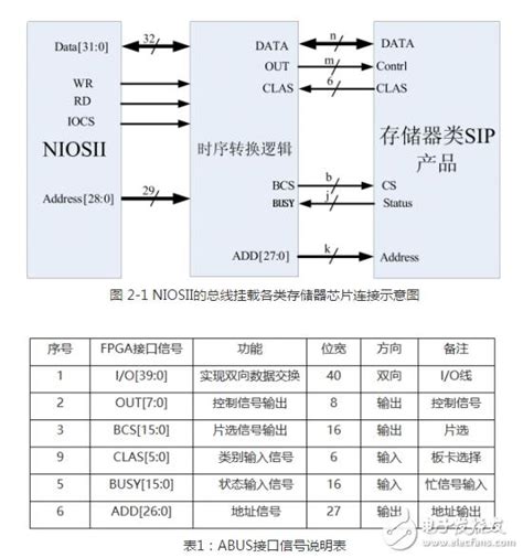 多功能存储器芯片的测试系统设计方案 夏夏xyxy 电子技术应用 Aet 中国科技核心期刊 最丰富的电子设计资源平台