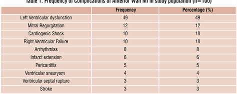 Table 1 from FREQUENCY OF COMPLICATIONS OF ANTERIOR WALL MYOCARDIAL INFARCTION | Semantic Scholar