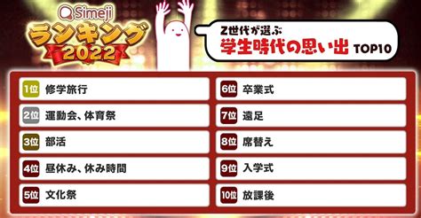 Z世代が選ぶ、学生時代の思い出ランキング！ 3位「部活」、2位「運動会、体育祭」を抑えた1位は？22 All About ニュース