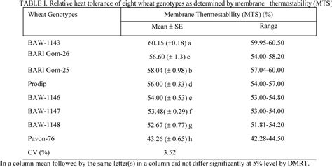 Figure 2 From Evaluation Of Heat Tolerance Of Wheat Genotypes Through