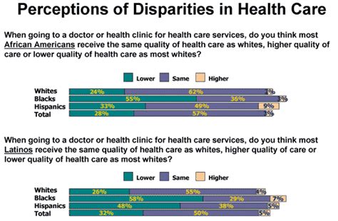 Disparities In Healthcare Quality Among Racial And Ethnic Minority Groups