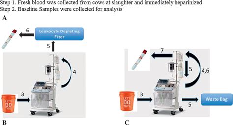 Figure 1 From A Novel Centrifugation Method Using A Cell Salvage Device