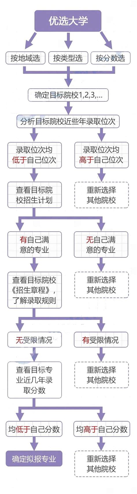 2023年山东省高考志愿填报时间 附高考志愿填报流程图解