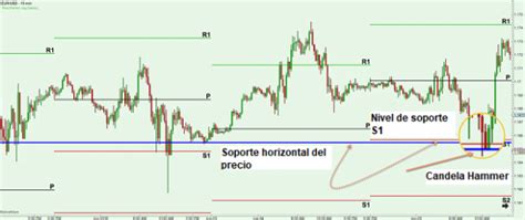 Cómo Operar con Puntos Pivote Interpretación y Estrategias Técnicas