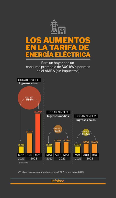 Aumentos De Gas Y Luz Cuánto Va A Tener Que Pagar Un Hogar Tipo Con Las Subas De Hasta El 500