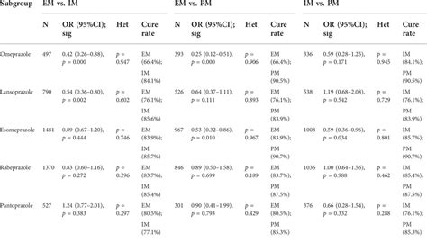 Frontiers Effects Of CYP2C19 Genetic Polymorphisms On The Cure Rates