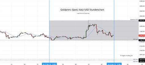 Goldpreis Chartanalyse Prognosen für neue Woche 13 Investing