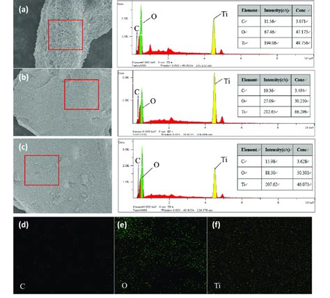 Sem Images And Eds Spectra Of A C1 B C3 And C C4 And Download Scientific Diagram