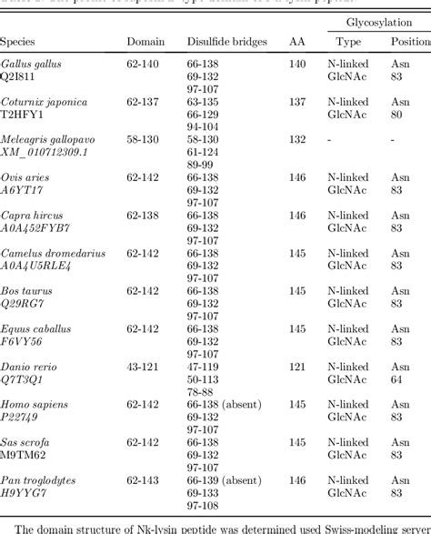 Table 1 From Characterization Of Transcription Profile And Structural