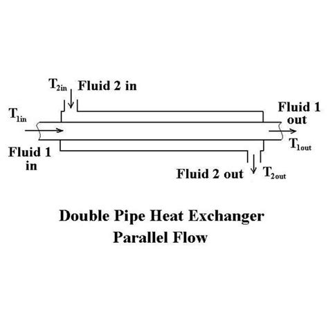 What Is Double Pipe Heat Exchanger Types Working Principles Linquip