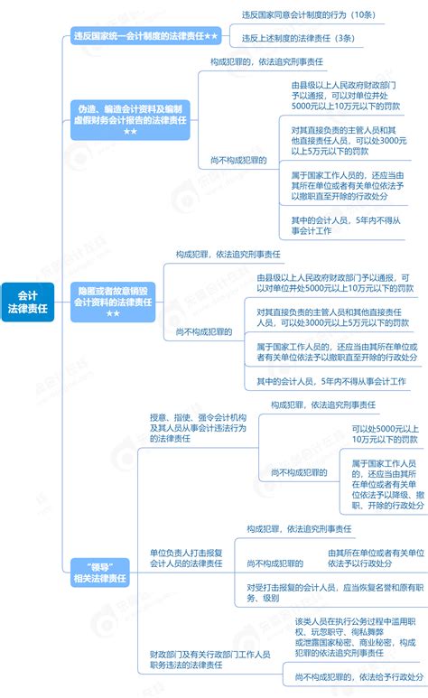 2023年初级会计《经济法基础》会计法律责任知识点思维导图东奥会计在线