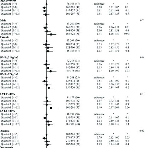 Forrest Plots For The Subgroup Analyses On The Primary Outcome Measure